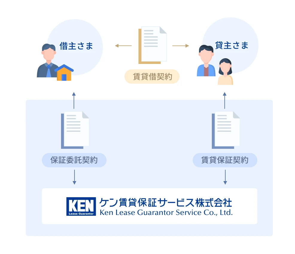 賃貸借契約を結ぶ貸主と借主、それぞれがケン賃貸保証サービス株式会社と保証契約を結ぶ仕組みの図