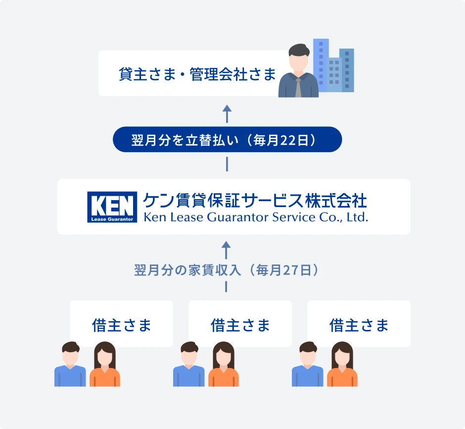 借主からの家賃を毎月27日に回収し、毎月22日に貸主・管理会社へ立替払するケン賃貸保証サービスの送金フロー図