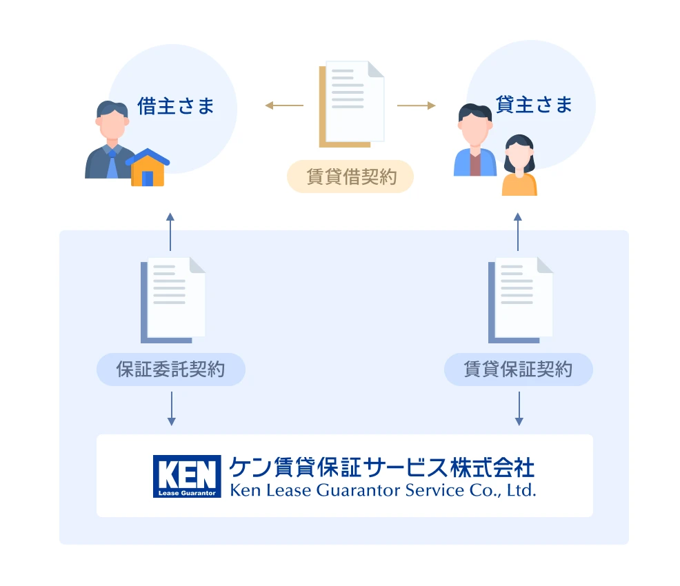 借主と貸主が賃貸借契約を結び、ケン賃貸保証サービスと保証契約・保証委託契約をそれぞれ結ぶ流れの図