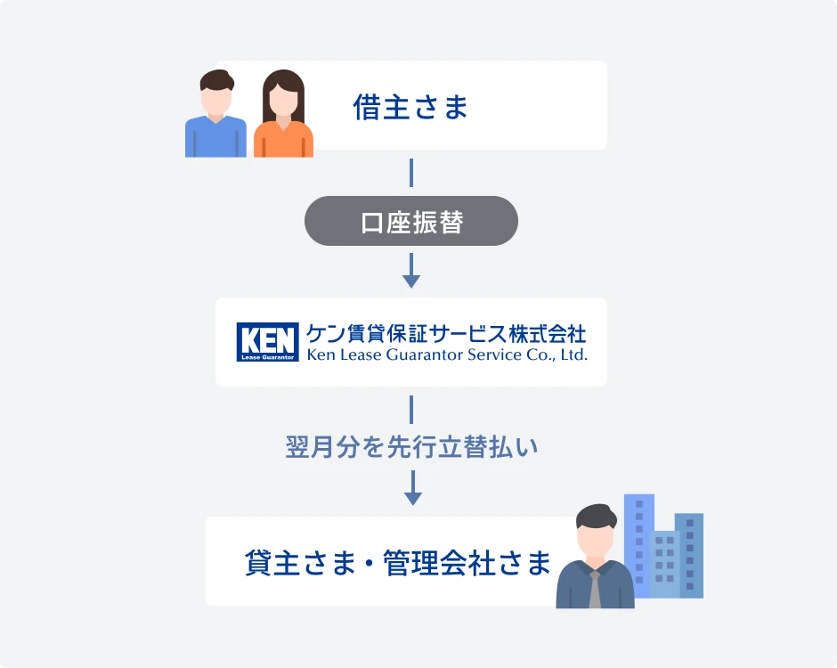 借主が家賃をケン賃貸保証サービスに口座振替し、保証会社が翌月分を貸主・管理会社に立替払する流れの図